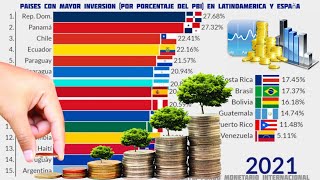 Paises con Mayor Inversion (% del PBI) en Latinoamerica y España