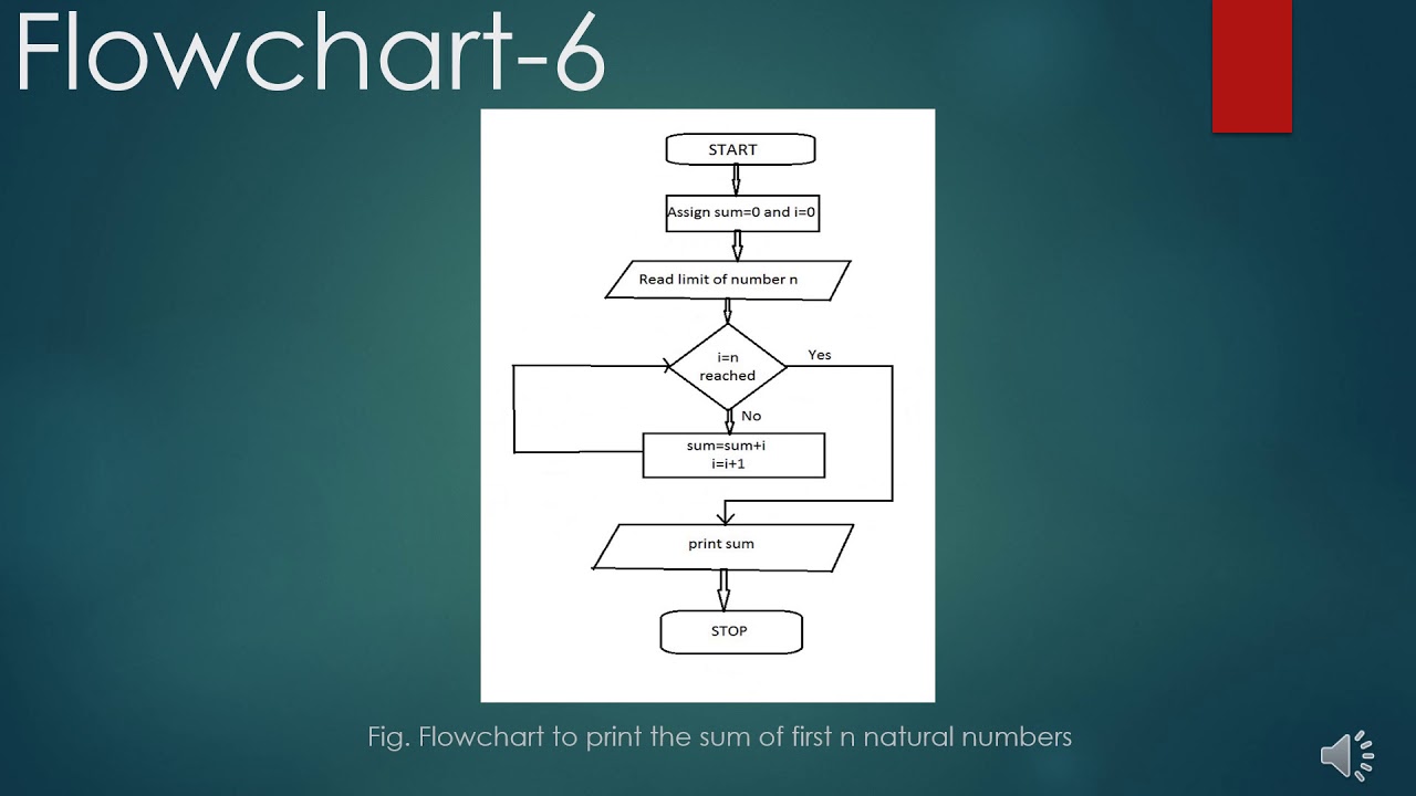 Flow Charts by Amrita Kundu, Dept. of Computer Science & Engineering ...