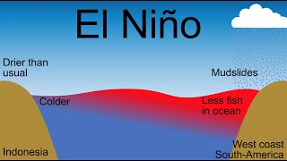 What is El Niño (ENSO)?