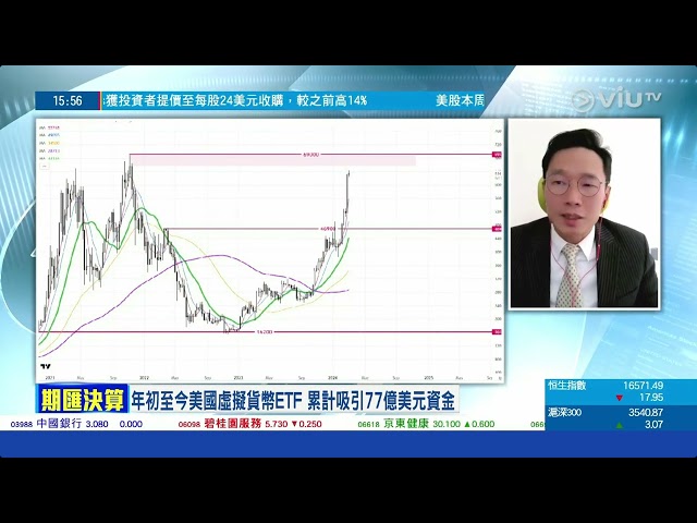 [期匯決算] 2024/3/4 - Bitcoin | 資金流入 近期急升 | 上望高位 69000  #MOL  #maxonline #maxvf #杜浩霆 #perryto