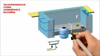 Принцип работы переливного и скиммерного бассейнов