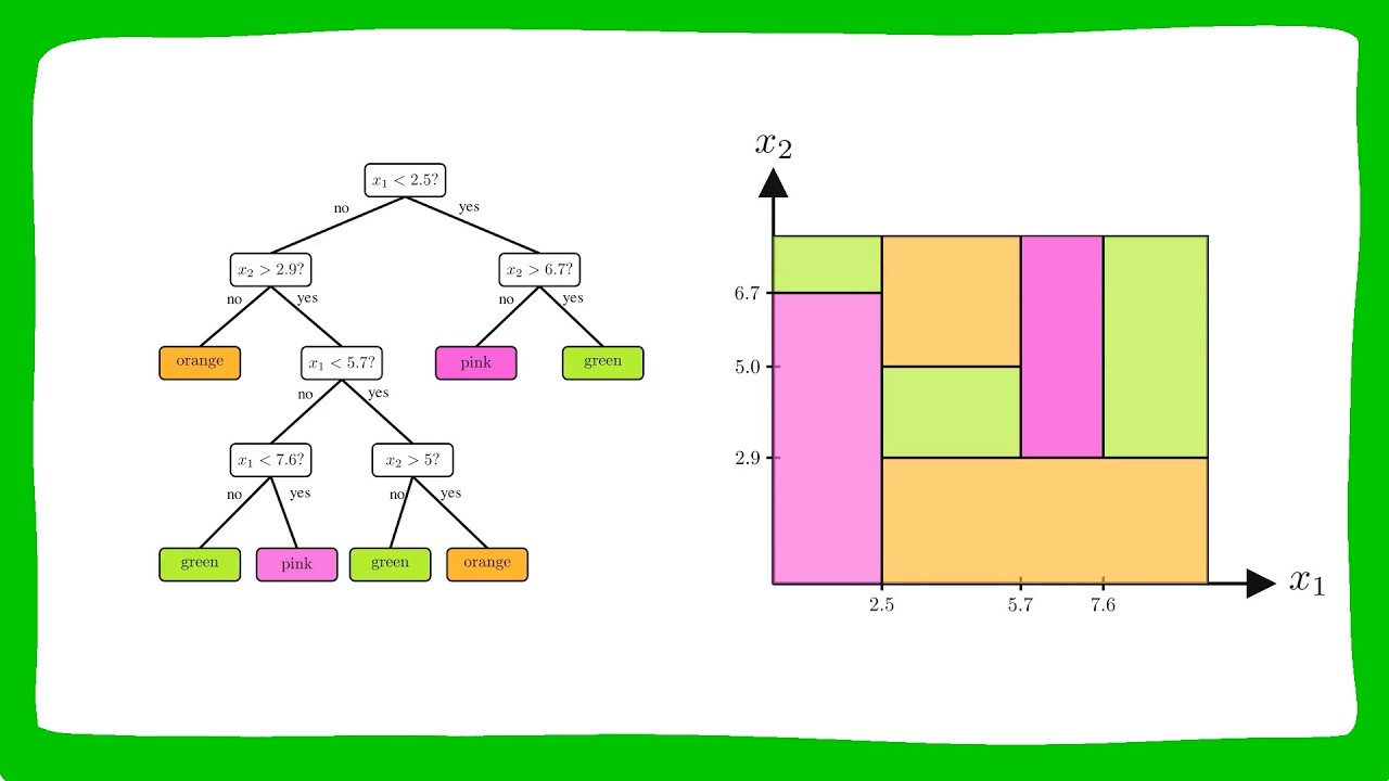 classification trees in python, from start to finish -... Classification Trees (1/4) | Visually Explained | Machine Learning ...