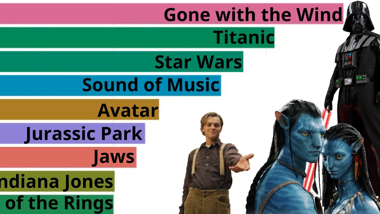 Highest Grossing Musical Films Adjusted For Inflation
