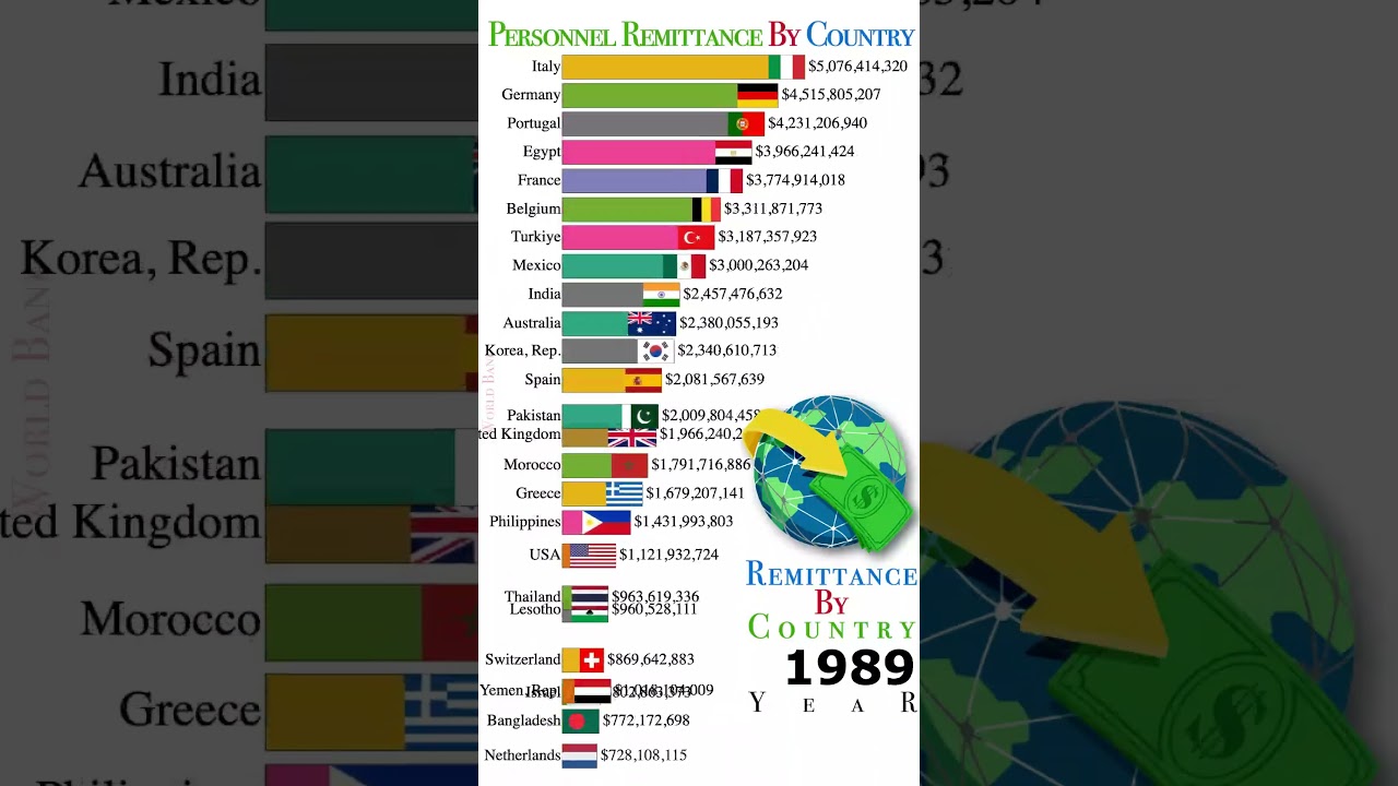 Remittances by Country 1968 to 2022 | Countries that Receive the Most Remittances | Data Player