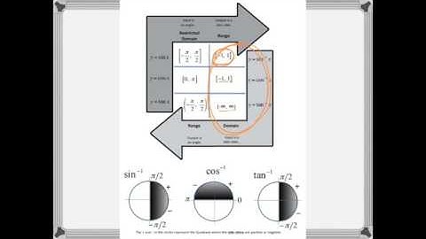Evaluating inverse trig expressions without a calculator