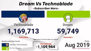 Full Technoblade Vs Dream 2016-2026 | YouTube Channel Subscriber Wars News