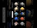 Planets in our Solar System