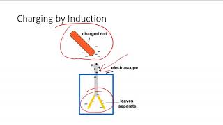 AP Physics 1 Electrostatics