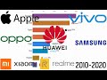 Top Mobile Brands Market Share (2010-2020)