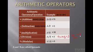 C operators-Arithmetic Operator (Malayalam explanation)