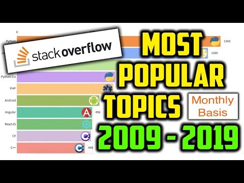 Most Popular StackOverflow Topics on a Monthly Basis (2009 - 2019)