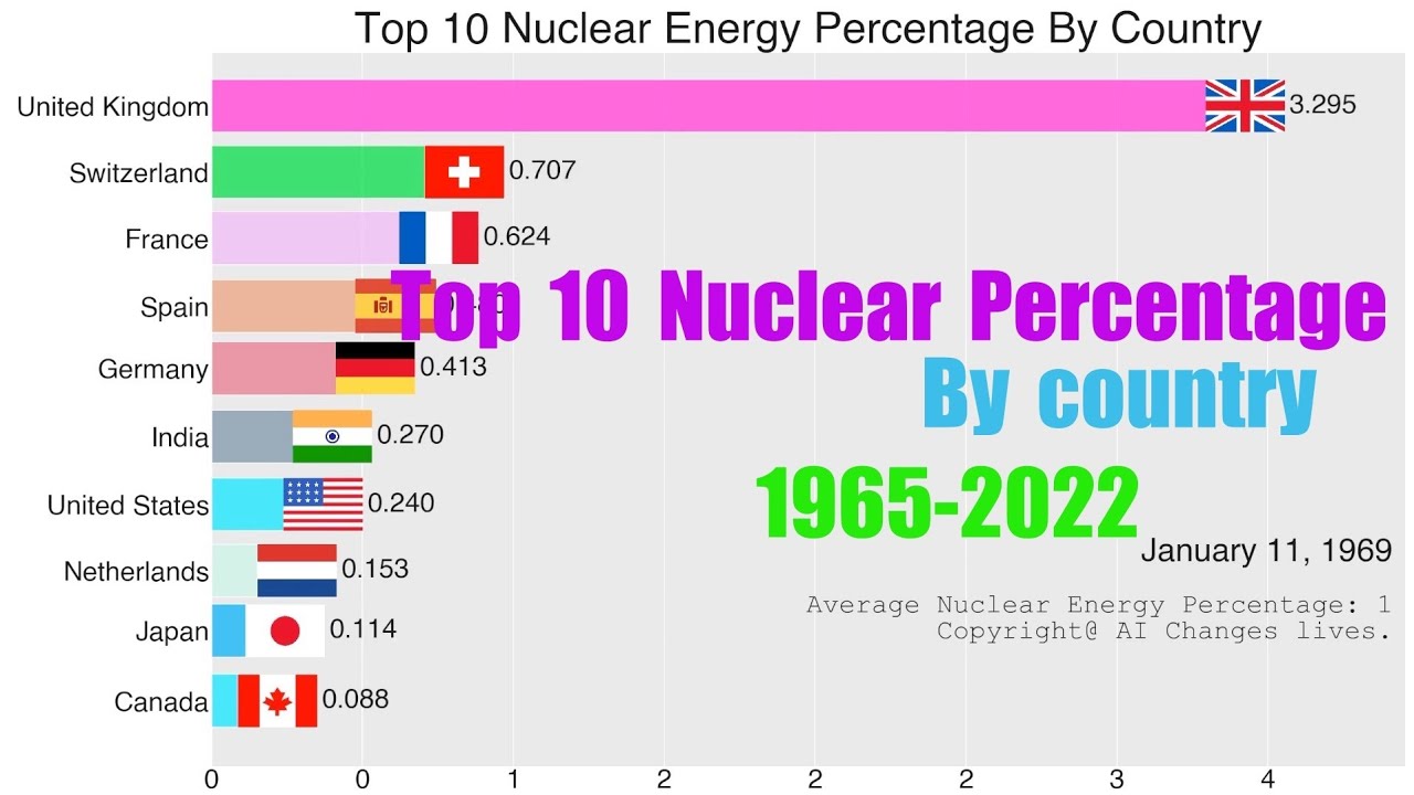 Top 10 nuclear electricity percentage by Country (1965-2022) #data # ...