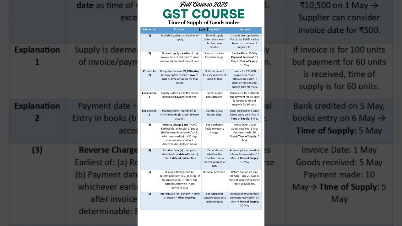 📌Time of supply of goods under GST 
