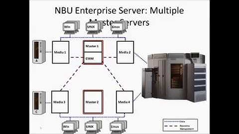 Netbackup Training | |100% Job oriented Live Training