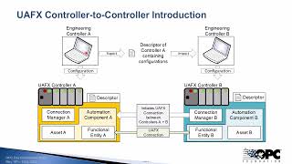 4-6 Validating OPC UA FX Controllers:Approaches to Testing and Certification