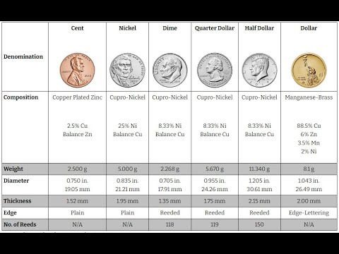 Rising Prices Amid Historic Copper Shortage Will Force US Mint To Change The Metal Content Of Coins