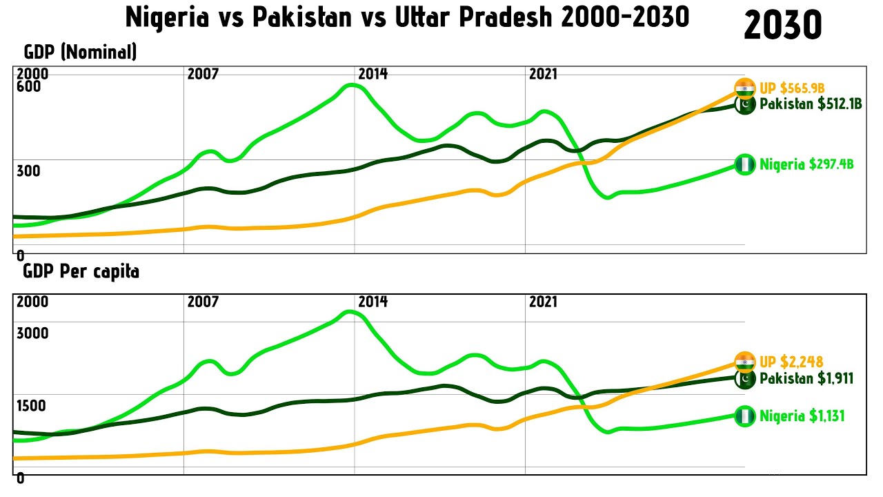Pakistan vs Uttar Pradesh vs Nigeria by GDP and GDP Per capita 2000-2030 