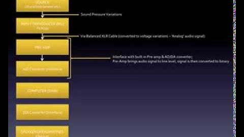 Coursera Introduction to Music Production - Lesson 1 Assignment - Typical Signal Flow