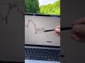 Bearish flag pattern  forex visit ideas