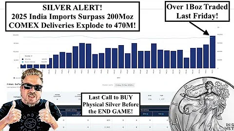 SILVER ALERT! India Imports Surpass 200Moz in 2025 as COMEX Deliveries Explode to 470M! (Bix Weir)