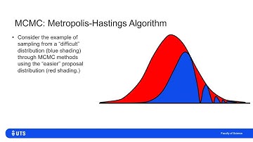 Markov Chain Monte Carlo (MCMC) and the Metropolis-Hastings Algorithm: Derivation and Visualisation