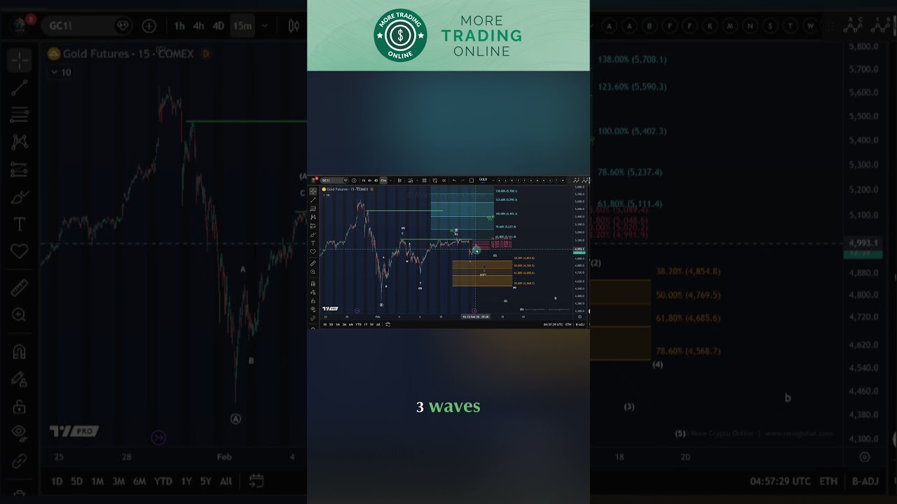 Анализ графика золота на сегодня: ключевые уровни поддержки на основе волнового анализа Эллиотта.