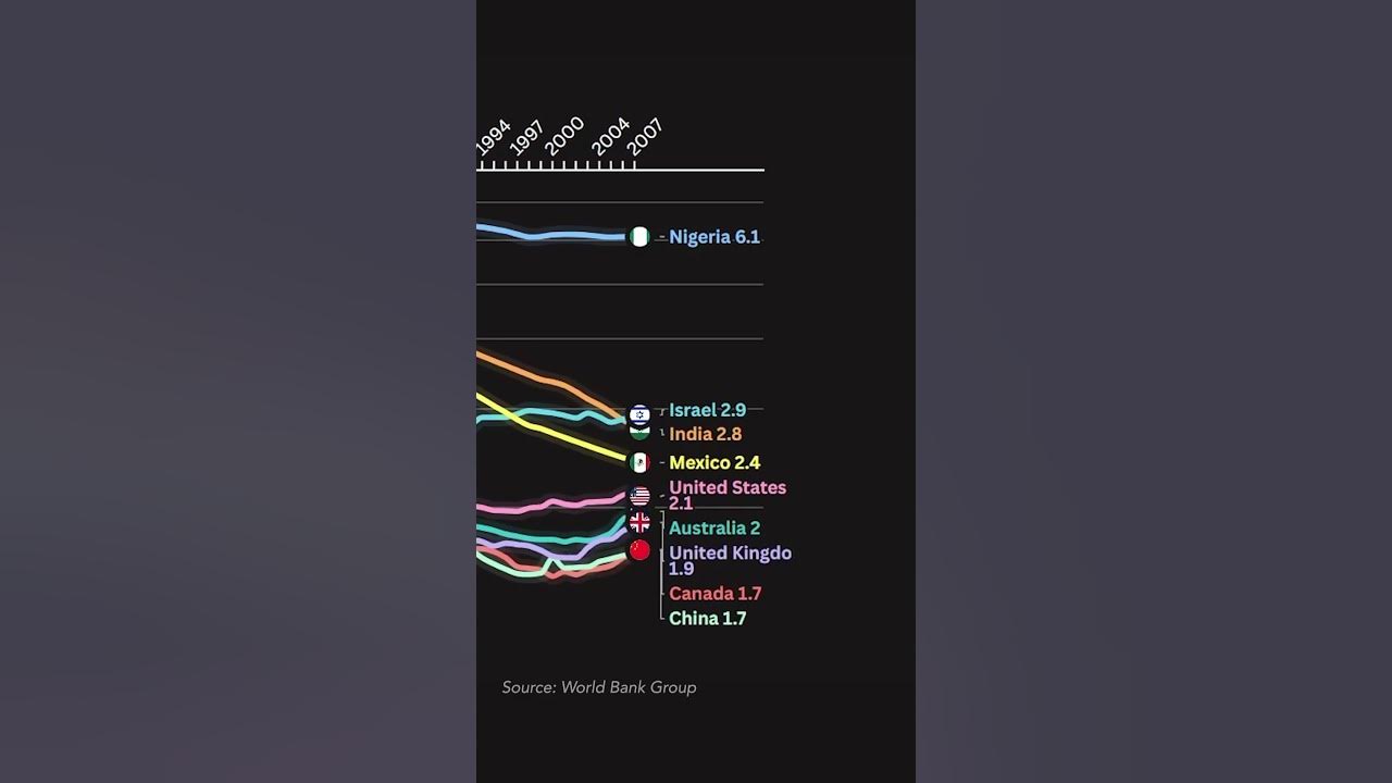Why are people having less kids statistics youtube