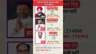 Jalandhar Punjab Loksabha election result 2024 | जालंधर पंजाब लोकसभा इलेक्शन 2024 परिणाम #jalandhar