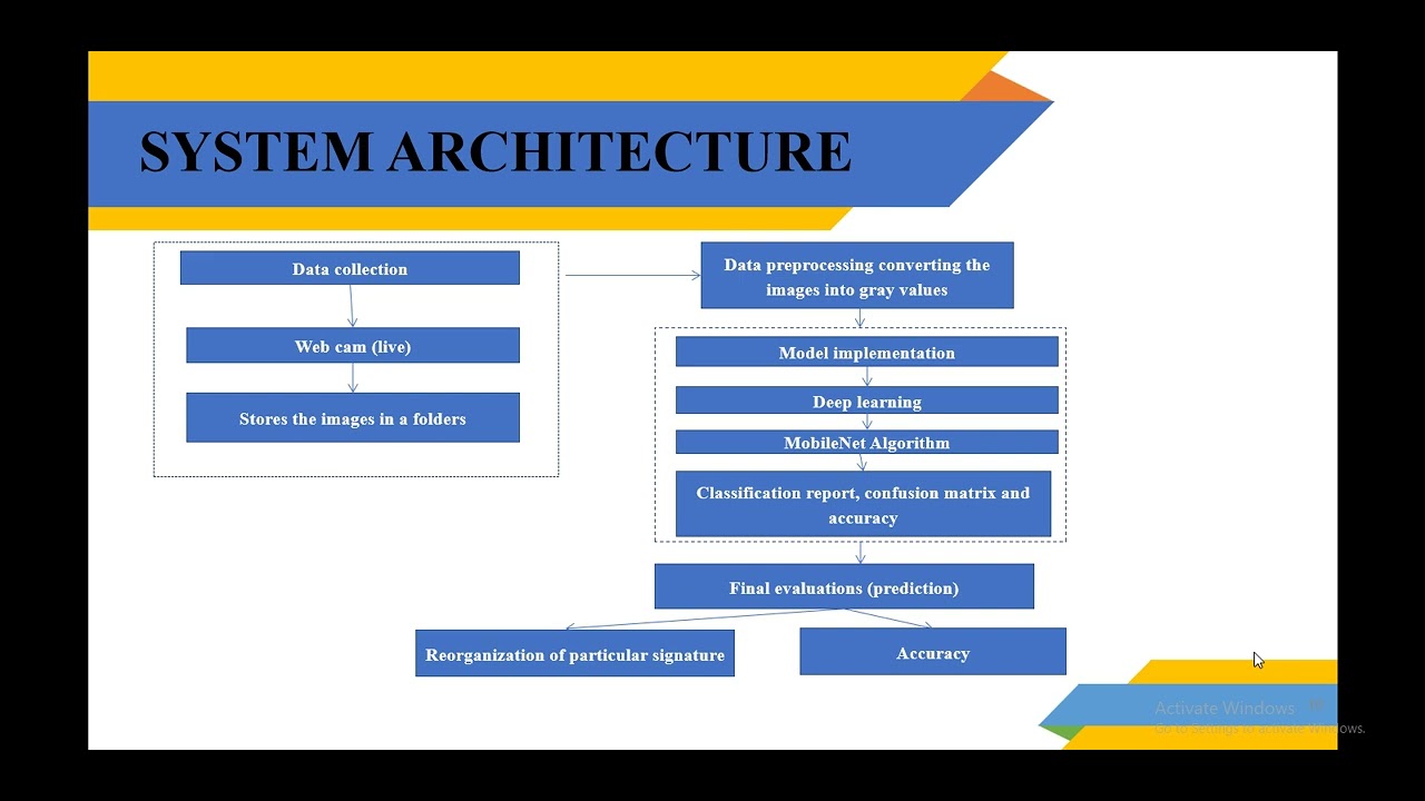 38 Signature Verification Using Deep Learning Method