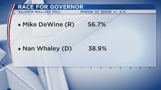 Poll: DeWine holds wide lead in Ohio governor race