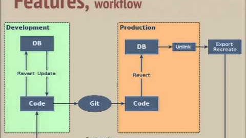DrupalCon Prague 2013: DRUPAL 8 DEPLOYMENT AND CONTINUOUS INTEGRATION