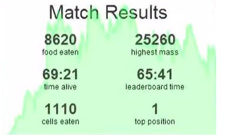 Agar.io Gameplay - Dominating the Server