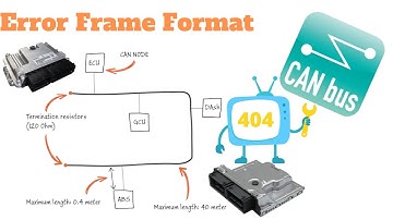 What is the Error frame in CAN Protocol ?
