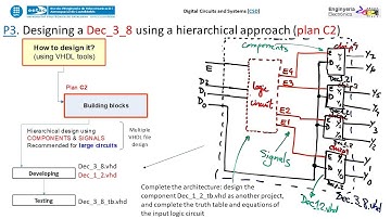 P3. Designing standard circuits in VHDL using structural hierarchical multiple-file plan C2: Dec_3_8