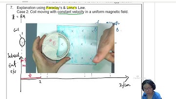 20.6c Induced emf in Constant Speed Coil | A2 Magnetic Induction | CAIE A Level 9702 Physics