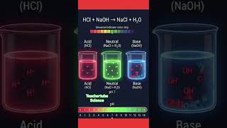 when acids (low pH value) reacts with bases (high pH value) it form salts and water. #traceelements