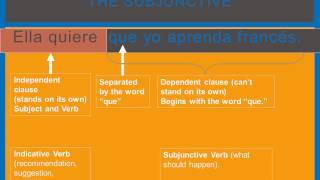 Subjunctive Mood Part 1 Spanish