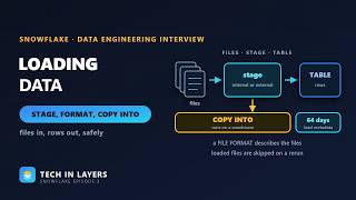 Snowflake COPY INTO and Stages | Loading Data with File Formats and Load Metadata