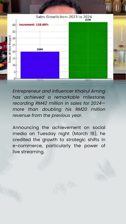 Khairul Aming hits RM42 million sales in 2024 with 110% increase, netizens shower praise