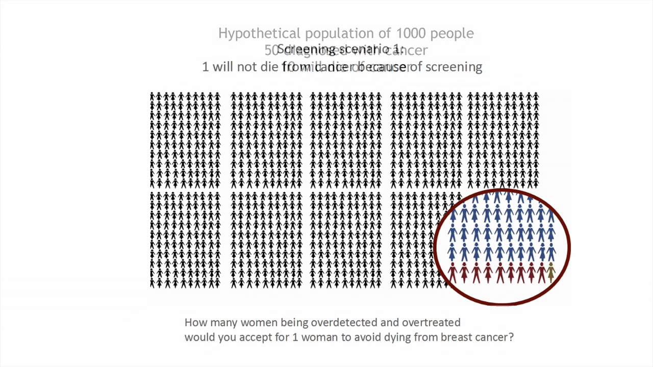 People’s willingness to accept overdetection in cancer screening