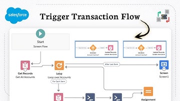 Hoe u een transactie binnen een record-getriggerde stroom in Salesforce kunt maken