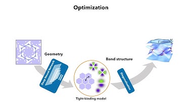 Tight binding deep learning approach to band structures calculations