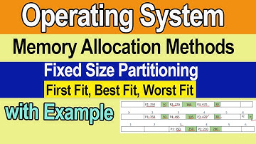 Fixed Partitioning | First Fit, Best Fit, Worst Fit Memory Allocation | Memory Management