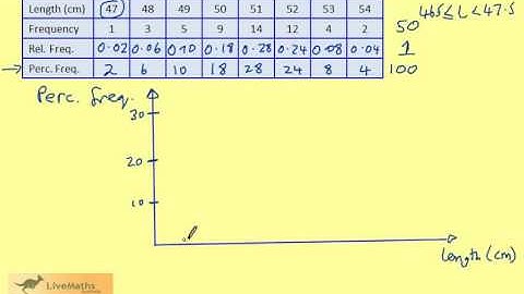 Year 9 Histograms eg3