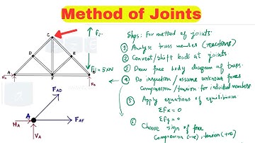 Analysis of Truss by Method of Joints. | Structural Analysis | Part 1