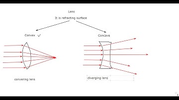 Cambridge IGCSE Physics lesson 32 Image formed by convex lens