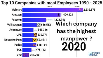 Top 10 Companies with most Employee Count (1990–2025) | World