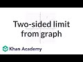 Two-sided limit from graph | Limits | Differential Calculus | Khan Academy