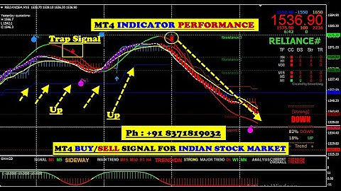 MT4 Buy Sell Signal Software for Indian Stock Market | Indian Stock Market MT4 Indicator | MT4 Chart