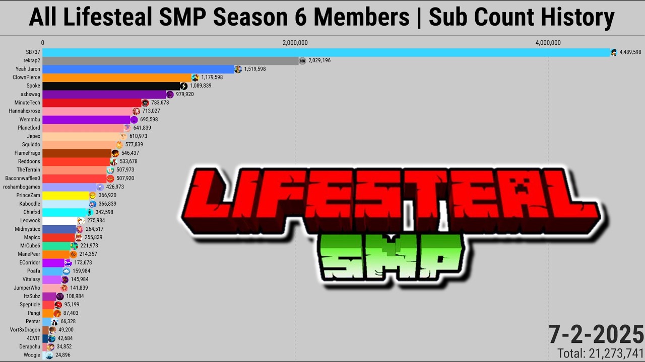 All Lifesteal SMP Season 6 Members | Subscriber Count History (2012-2025)